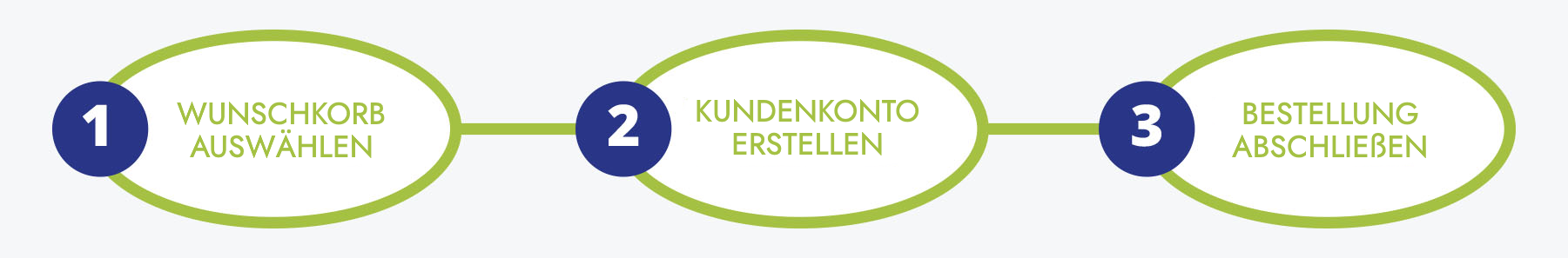 Frugee_Bestellvorgang 