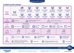 A textíliák gondozására vonatkozó szimbólumok